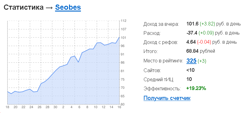 100 рублей в Sape :)